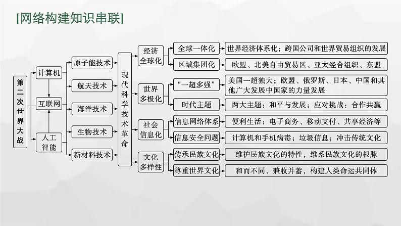 新教材（广西专用）高考历史二轮复习世界现代史第十七讲现代科技的发展与当今世界发展的趋势课件03