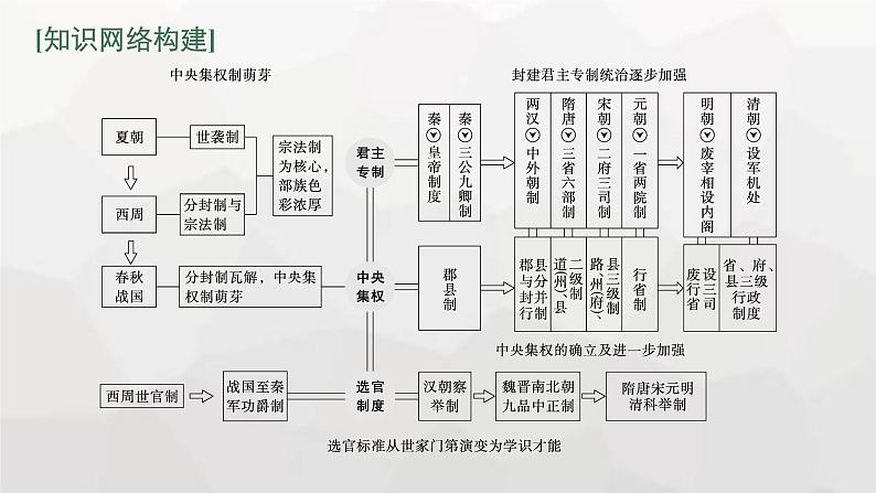 新教材高考历史二轮复习中国古代史第1讲中国古代的国家制度课件03