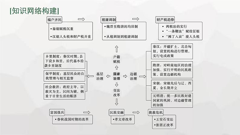 新教材高考历史二轮复习中国古代史第2讲中国古代的国家治理课件第3页