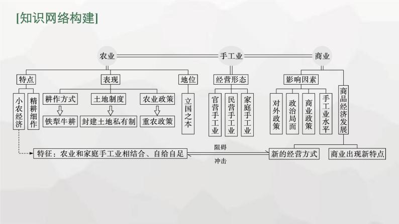 新教材高考历史二轮复习中国古代史第3讲中国古代的经济与社会生活课件03