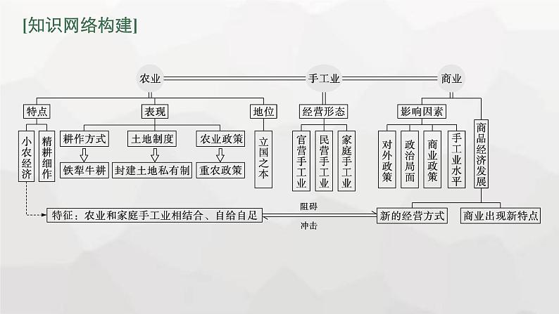 新教材高考历史二轮复习中国古代史第3讲中国古代的经济与社会生活课件03