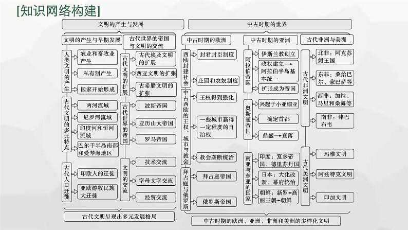 新教材高考历史二轮复习世界古代、近代史第10讲多样的世界古代文明课件03