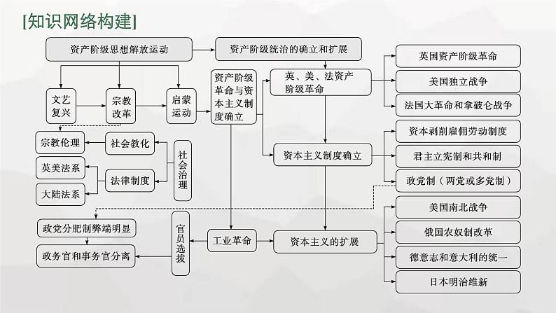 新教材高考历史二轮复习世界古代、近代史第12讲资产阶级思想解放运动与资产阶级统治的确立课件第3页