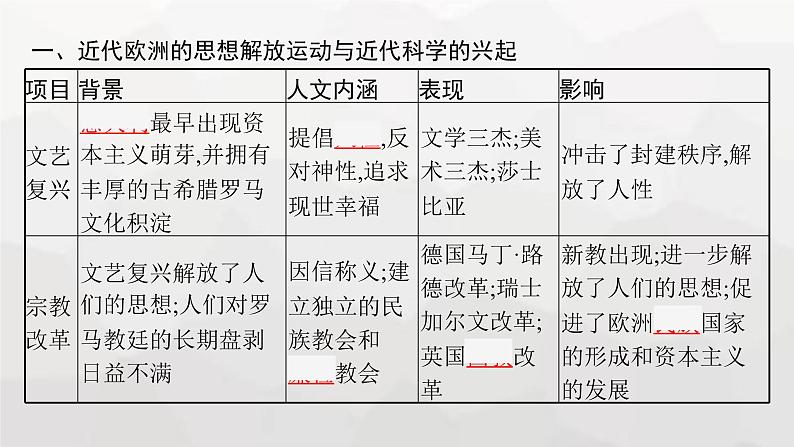 新教材高考历史二轮复习世界古代、近代史第12讲资产阶级思想解放运动与资产阶级统治的确立课件第5页