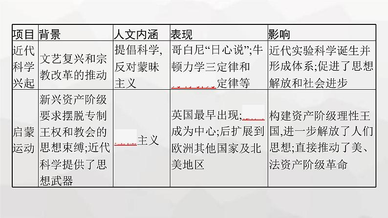 新教材高考历史二轮复习世界古代、近代史第12讲资产阶级思想解放运动与资产阶级统治的确立课件第6页