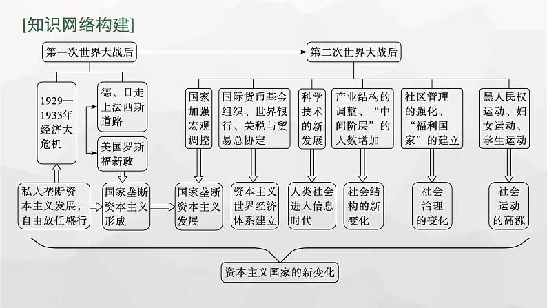 新教材高考历史二轮复习世界现代史第16讲第一次世界大战以来资本主义社会的变化课件第3页