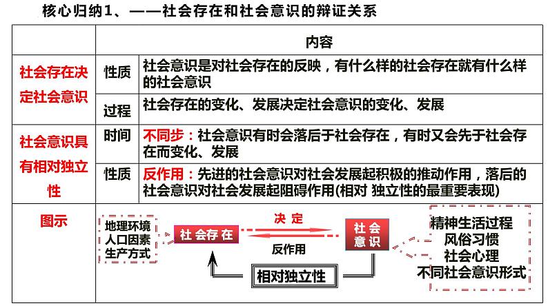 专题一0　课时二　社会历史观与人生价值观-2024年高考政治二轮专题复习课件（统编版）07