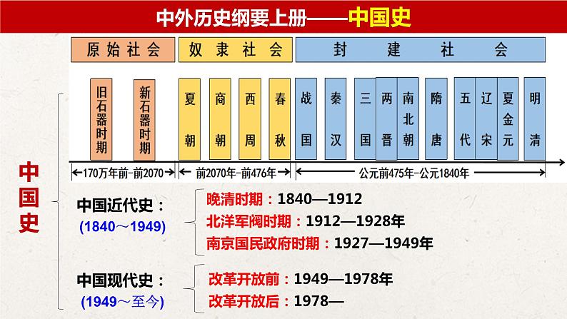 统编版高中历史必修中外历史纲要上册第1课《中华文明的起源与早期国家》课件+教案01