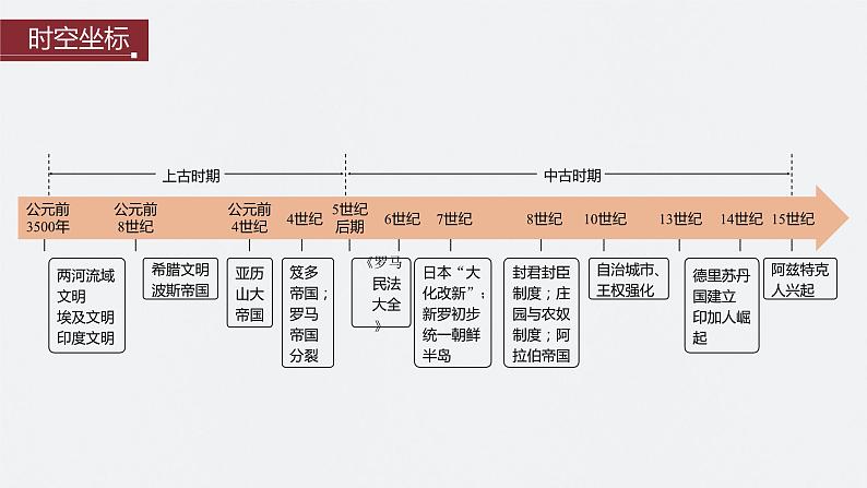 最新高考历史一轮复习（部编版） 板块4 第10单元 第26讲　古代文明的产生与发展（课件+讲义+练习）04