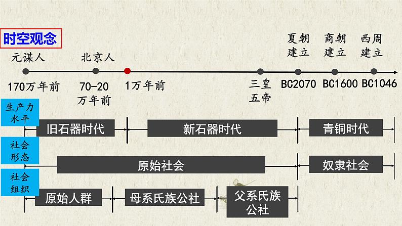 纲要上第1课中华文明的起源与早期国家（课件）03