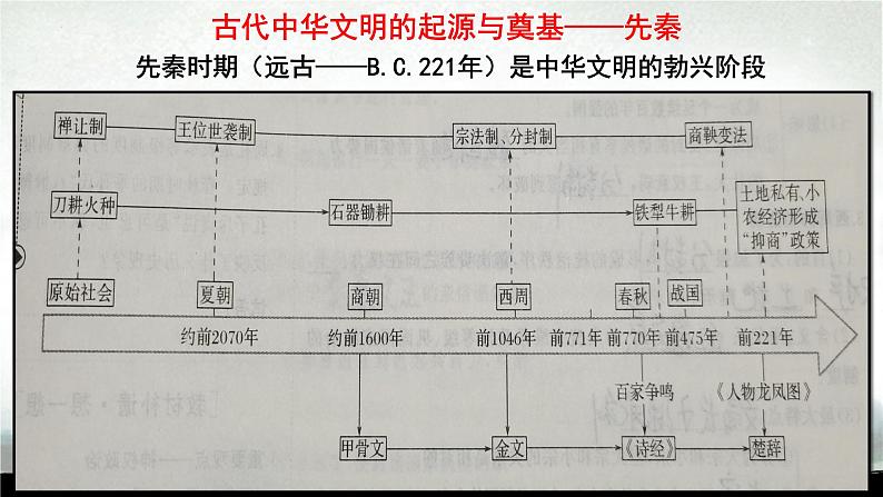 阶段一 古代中华文明的起源与奠基——先秦课件---2024届高三历史统编版二轮复习第5页