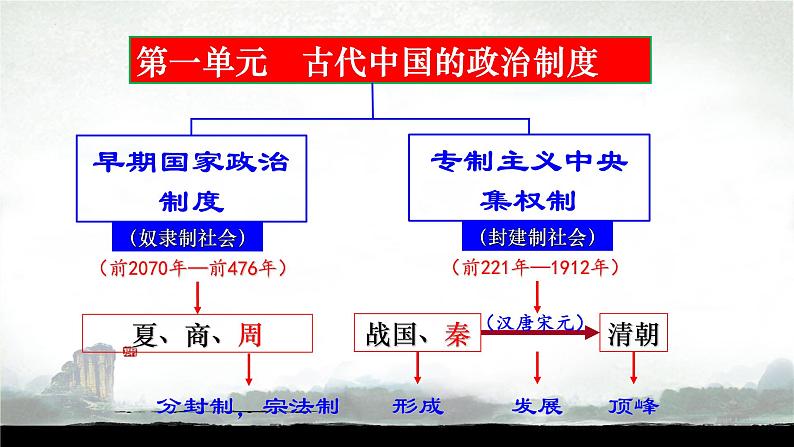 阶段一 古代中华文明的起源与奠基——先秦课件---2024届高三历史统编版二轮复习第6页