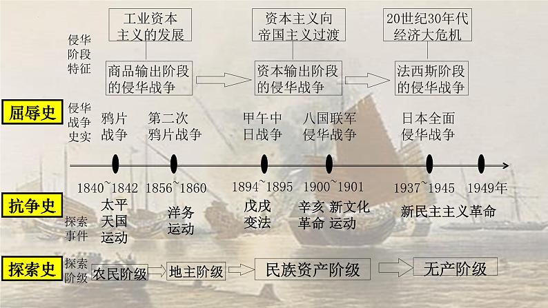 阶段七 近代中国的觉醒与探索——甲午中日战争至五四运动前课件---2024届高三历史统编版二轮复习03