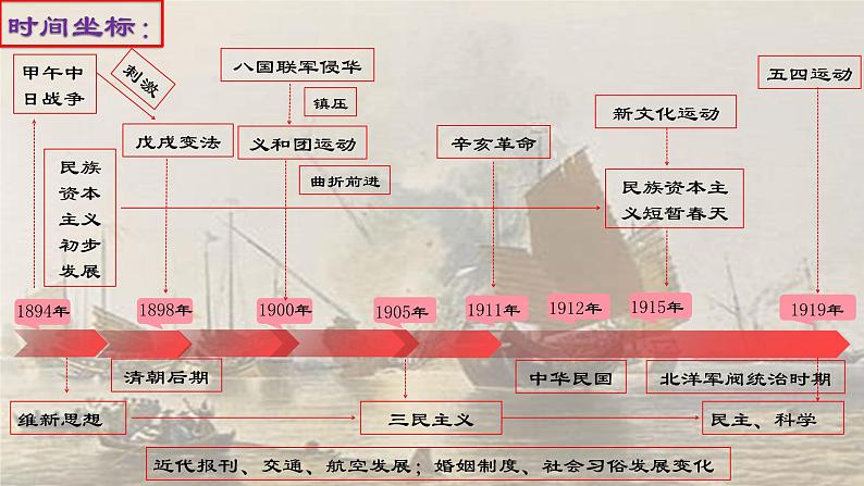 阶段七 近代中国的觉醒与探索——甲午中日战争至五四运动前课件---2024届高三历史统编版二轮复习06