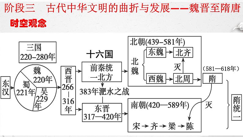 阶段三  古代中华文明的曲折与发展——魏晋至隋唐课件---2024届高三历史统编版二轮复习01