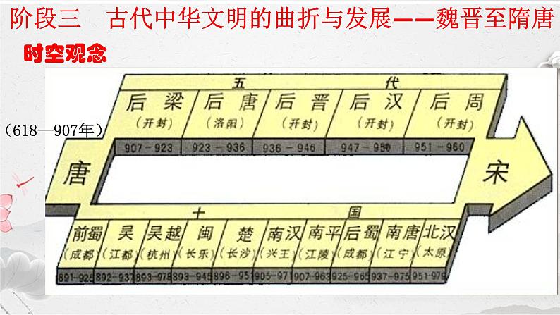 阶段三  古代中华文明的曲折与发展——魏晋至隋唐课件---2024届高三历史统编版二轮复习02