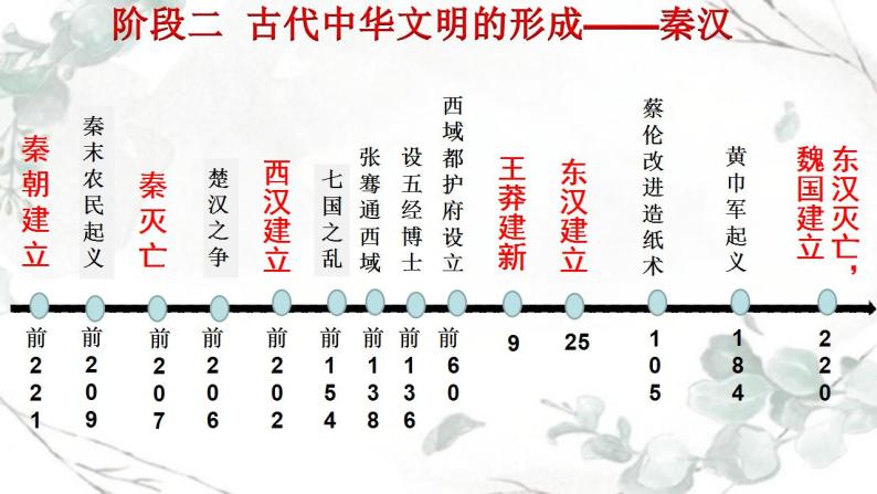 阶段二 古代中华文明的形成——秦汉课件---2024届高三历史统编版二轮复习01