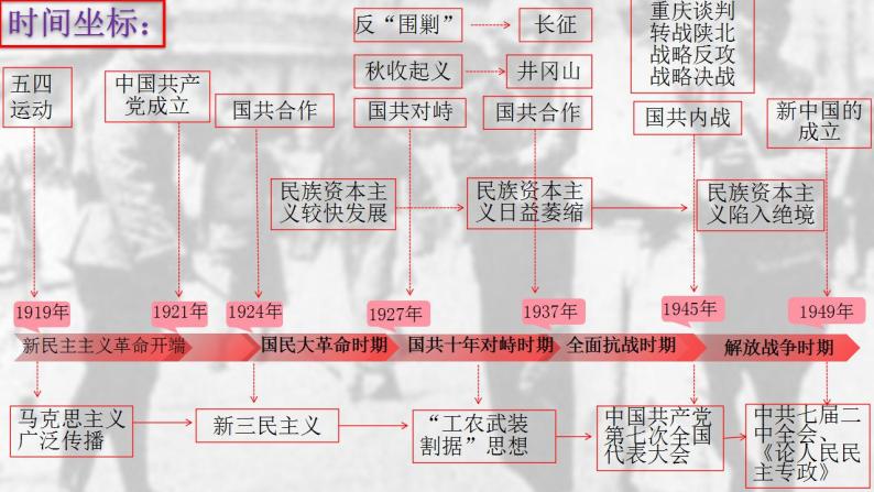 阶段八  近代中国民主革命的新方向——五四运动至新中国成立前（1919-1949）课件---2024届高三历史统编版二轮复习03