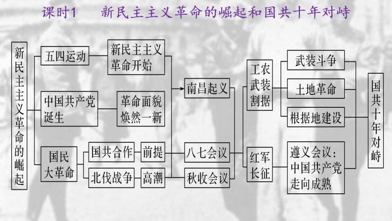 阶段八  近代中国民主革命的新方向——五四运动至新中国成立前（1919-1949）课件---2024届高三历史统编版二轮复习08