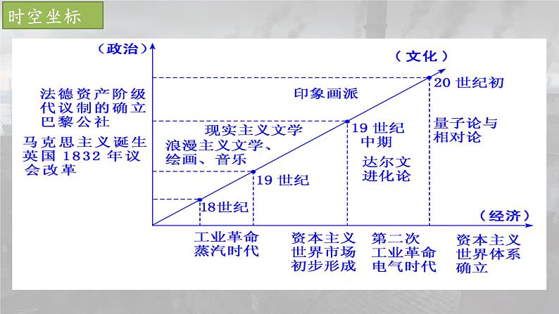 阶段十三 西方工业文明的确立与纵深发展——两次工业革命时期课件---2024届高三历史统编版二轮复习02