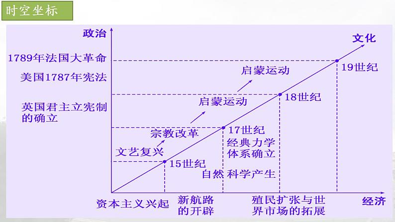 阶段十二 西方近代工业文明的曙光——手工工场时期课件---2024届高三历史统编版二轮复习03