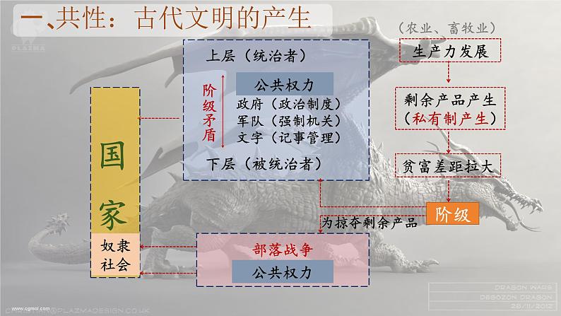 第1课文明的产生与早期发展课件--2023-2024学年高一下学期统编版（2019）必修中外历史纲要下第7页