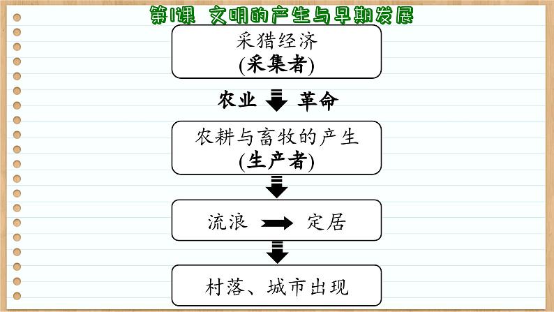 第1课文明的产生与早期发展课件--2023-2024学年高一下学期统编版（2019）必修中外历史纲要下 (1)06