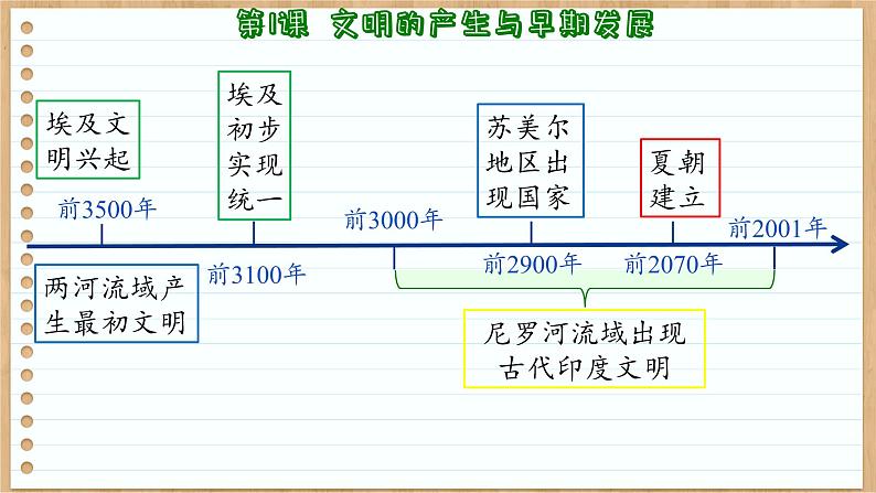 第1课文明的产生与早期发展课件--2023-2024学年高一下学期统编版（2019）必修中外历史纲要下 (1)07