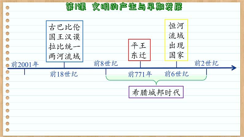 第1课文明的产生与早期发展课件--2023-2024学年高一下学期统编版（2019）必修中外历史纲要下 (1)08