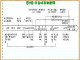 第3课中古时期的欧洲课件--2023-2024学年高一下学期统编版（2019）必修中外历史纲要下