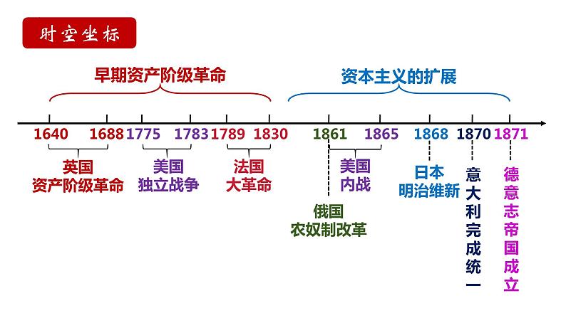 第9课资产阶级革命与资本主义制度的确立同步课件--2023-2024学年高一下学期统编版（2019）必修中外历史纲要下02