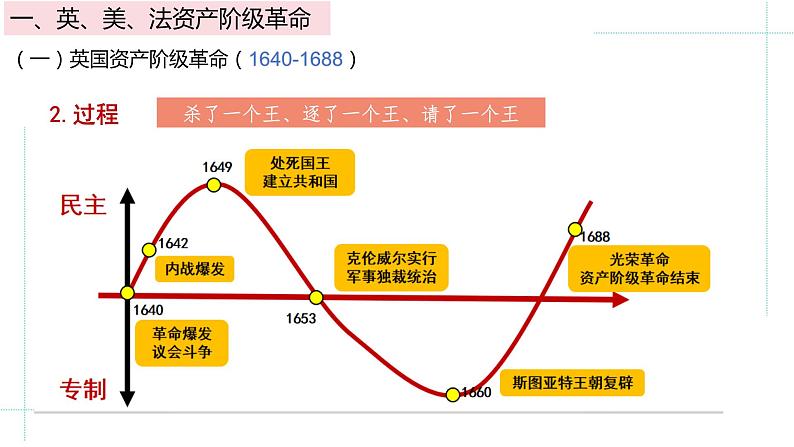 第9课资产阶级革命与资本主义制度的确立同步课件--2023-2024学年高一下学期统编版（2019）必修中外历史纲要下04