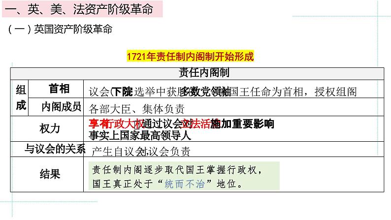 第9课资产阶级革命与资本主义制度的确立同步课件--2023-2024学年高一下学期统编版（2019）必修中外历史纲要下08