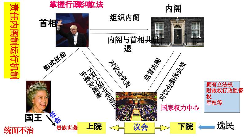 第9课资产阶级革命与资本主义制度的确立课件--2023-2024学年高一统编版2019必修中外历史纲要下册第7页