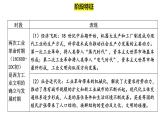 第10课影响世界的工业革命同步课件--2023-2024学年高一统编版2019必修中外历史纲要下册