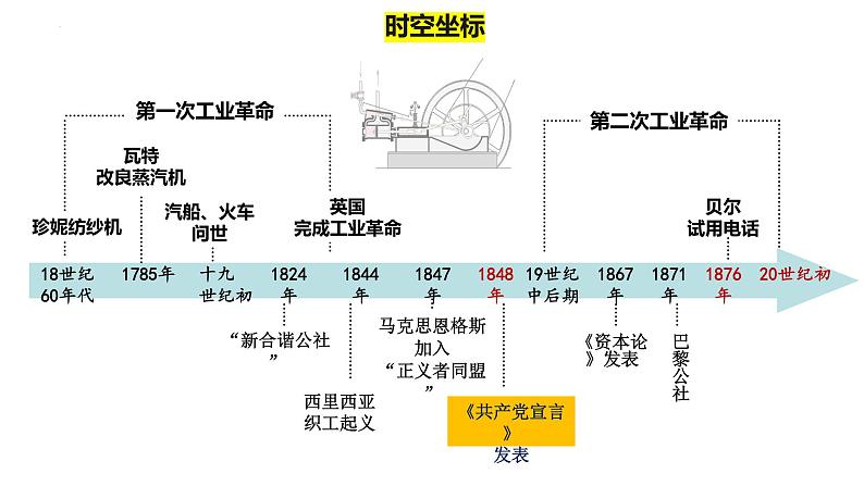 第10课影响世界的工业革命教学课件--2023-2024学年高一统编版2019必修中外历史纲要下册第2页