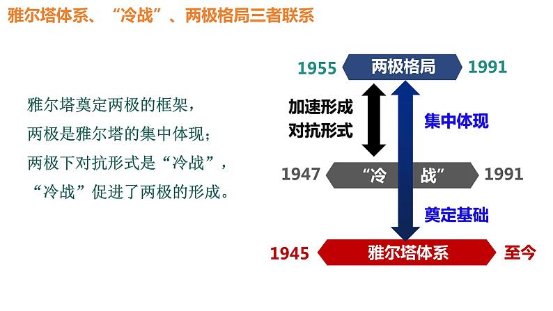 第18课冷战与国际格局的演变【课件】--2023-2024学年高一下学期统编版（2019）必修中外历史纲要下第4页