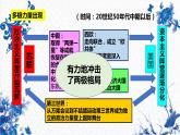 第22课世界多极化与经济全球化课件--2023-2024学年高一下学期统编版（2019）必修中外历史纲要下