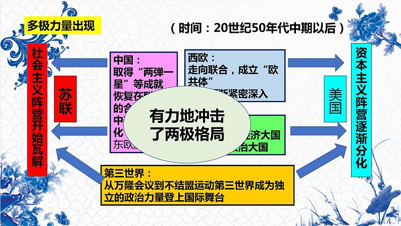 第22课世界多极化与经济全球化课件--2023-2024学年高一下学期统编版（2019）必修中外历史纲要下第3页