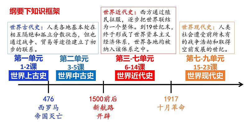 2023-2024学年高一下学期统编版（2019）必修中外历史纲要下大线索梳理课件01