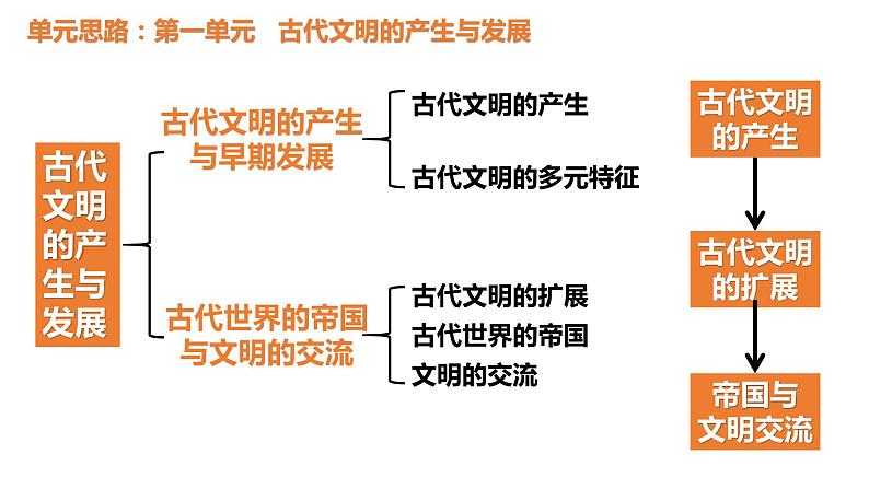 2023-2024学年高一下学期统编版（2019）必修中外历史纲要下大线索梳理课件02