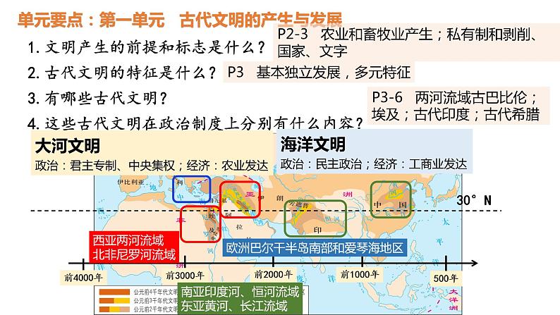 2023-2024学年高一下学期统编版（2019）必修中外历史纲要下大线索梳理课件03