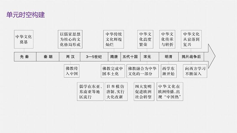 第1课中华优秀传统文化的内涵与特点课件--2023-2024学年高二下学期历史统编版（2019）选择性必修3文化交流与传播02