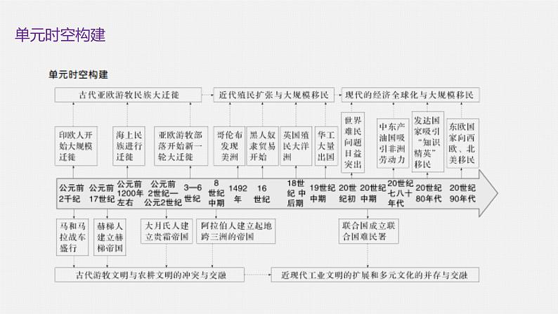 第6课古代人类的迁徙和区域文化的形成课件--2023-2024学年高二下学期历史统编版（2019）选择性必修3文化交流与传播 (1)02