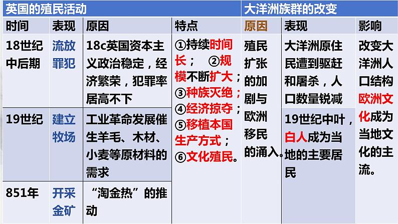 第7课近代殖民活动和人口的跨地域转移课件--2023-2024学年统编版（2019）高二历史选择性必修3文化交流与传播08