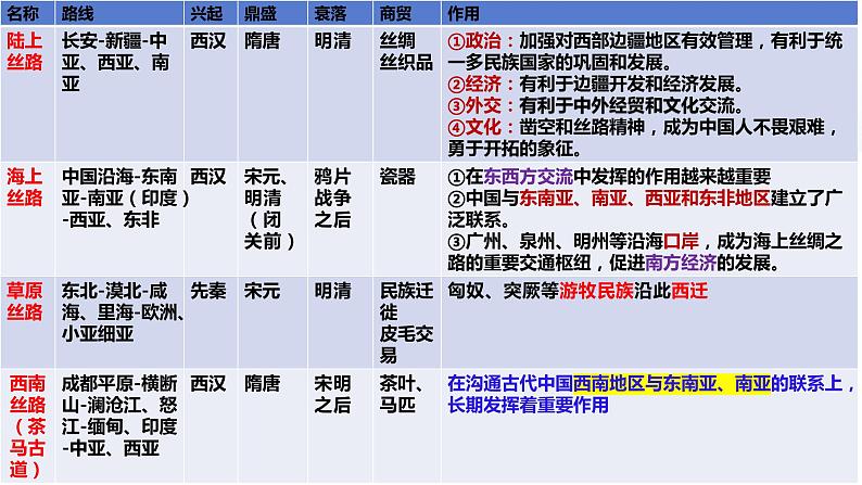 第9课古代的商路、贸易与文化交流课件--2023-2024学年高二下学期历史统编版（2019）选择性必修3文化交流与传播 (1)05