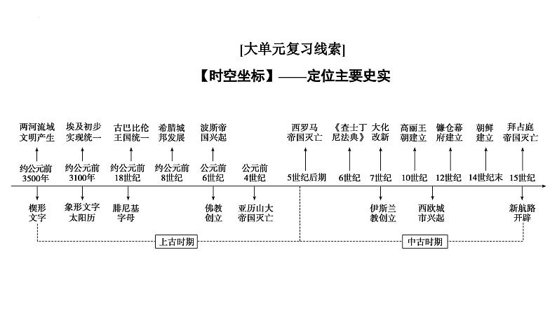 第16讲古代文明的产生、发展与交流课件-2025届高三统编版历史必修中外历史纲要下一轮复习第2页