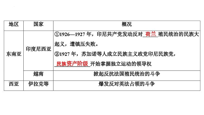 第24讲亚非拉民族民主运动和第二次世界大战与战后国际秩序的形成课件--2025届高三统编版2019必修中外历史纲要下册一轮复习04