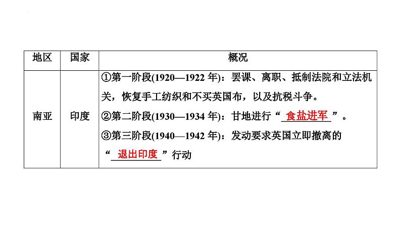 第24讲亚非拉民族民主运动和第二次世界大战与战后国际秩序的形成课件--2025届高三统编版2019必修中外历史纲要下册一轮复习05