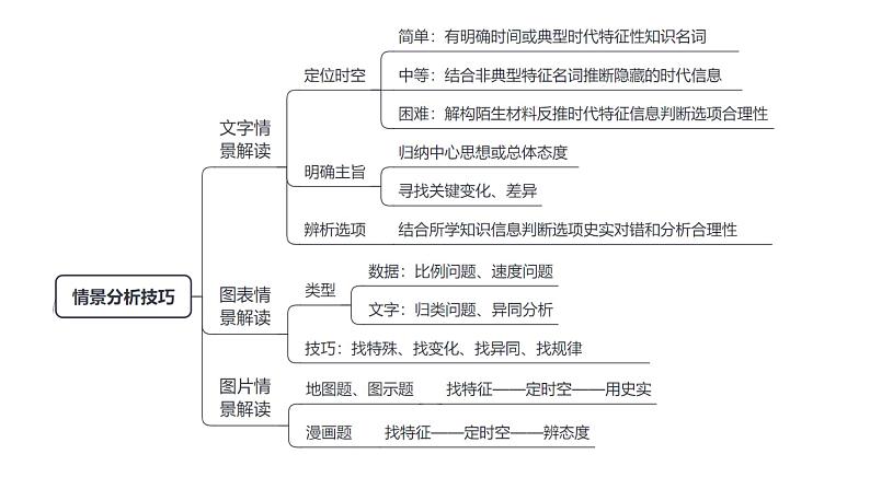 高三历史常见选择题命题情境解读与技巧分析课件PPT第2页